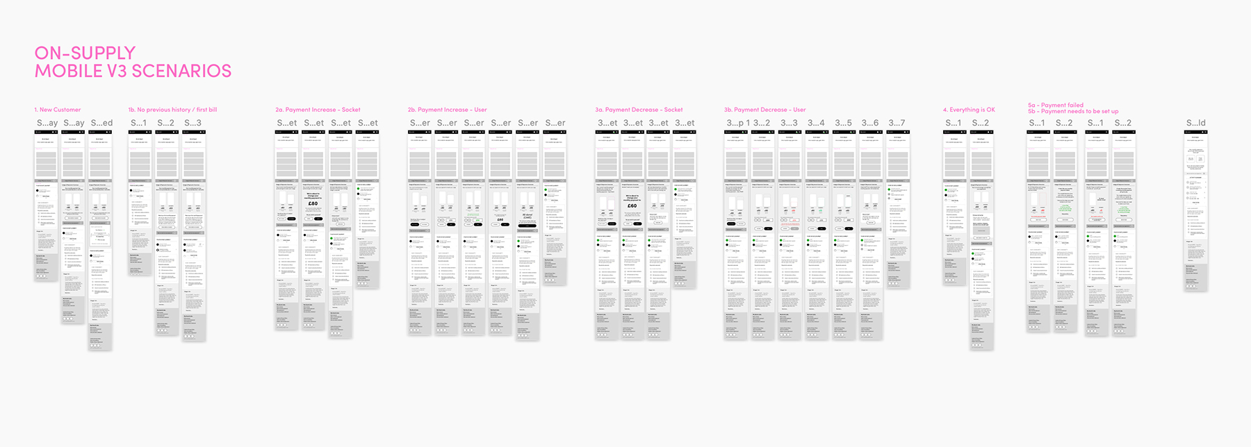 A zoomed out view of a Sketch wireframes, showing eight scenarios across on-supply mobile screens in different states.